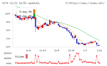 ラキールチャート