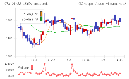 ＵＮＩＣＯＮホールディングスチャート