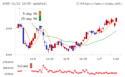 エア・ウォーターチャート