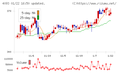 東邦アセチレンチャート