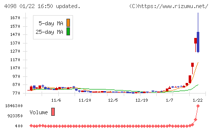 チタン工業チャート