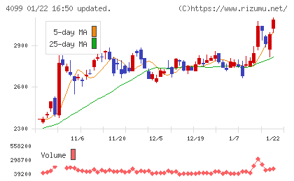 四国化成ホールディングスチャート