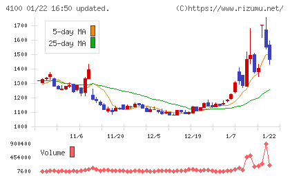 戸田工業チャート