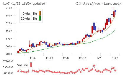 伊勢化学工業チャート