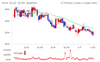 ＧＭＯコマースチャート
