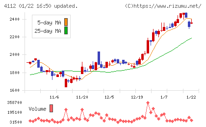 保土谷化学工業チャート