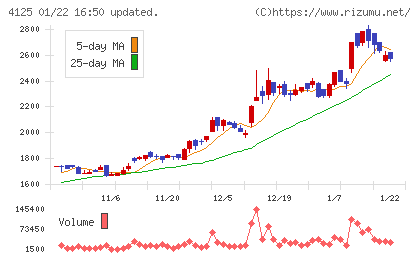 三和油化工業チャート
