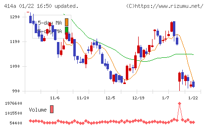 オーバーラップホールディングスチャート