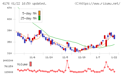 ココナラチャート