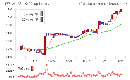 ｉ−ｐｌｕｇチャート