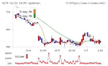 Ｓｈａｒｉｎｇ　Ｉｎｎｏｖａｔｉｏｎｓチャート