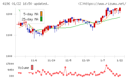 ネオマーケティングチャート