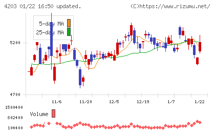 住友ベークライトチャート