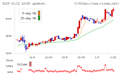 群栄化学工業チャート
