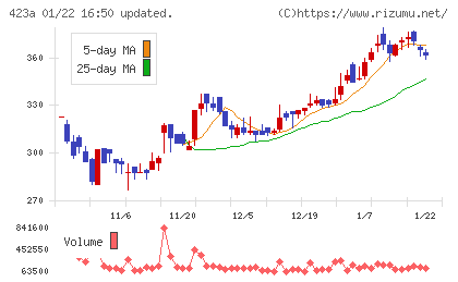 ライオン事務器チャート