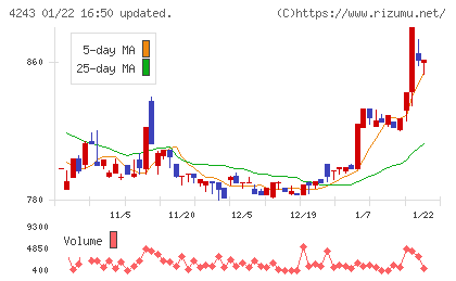 ニックスチャート
