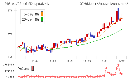 ダイキョーニシカワチャート