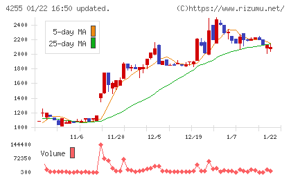 ＴＨＥＣＯＯチャート