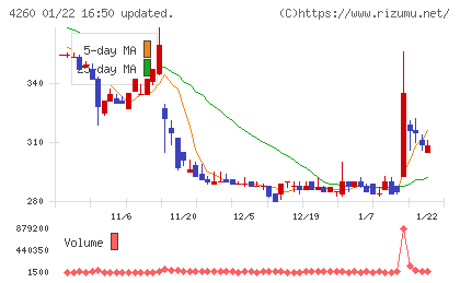 ハイブリッドテクノロジーズチャート