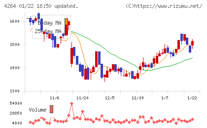 セキュアチャート