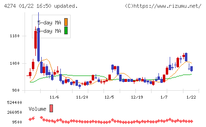 細谷火工チャート