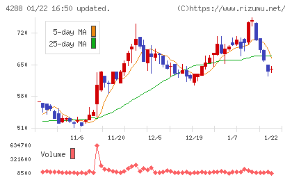 アズジェントチャート
