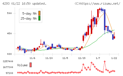 セプテーニ・ホールディングスチャート