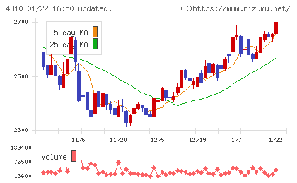 ドリームインキュベータチャート