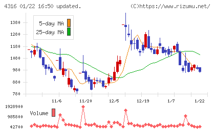 ビーマップチャート
