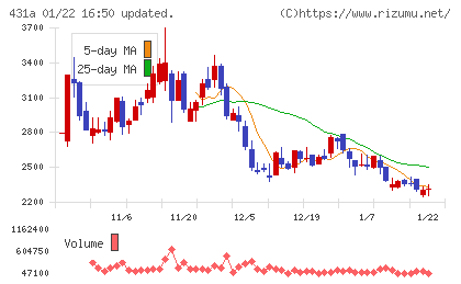 ユーソナーチャート
