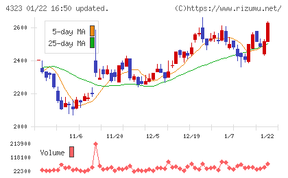 日本システム技術チャート