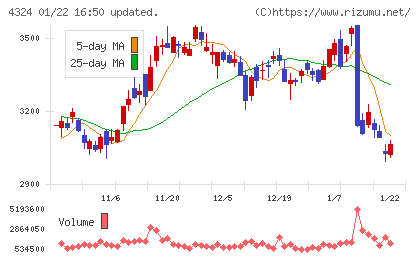 電通グループチャート