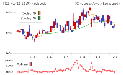 インテージホールディングスチャート