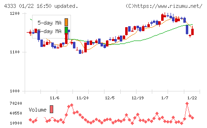東邦システムサイエンスチャート