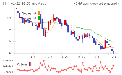 ソースネクストチャート