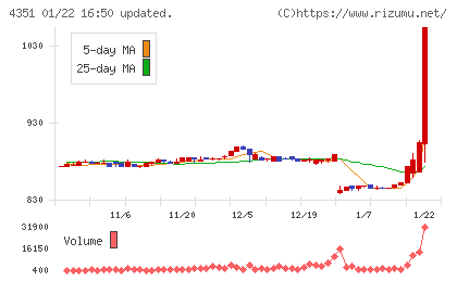 山田再生系債権回収総合事務所チャート