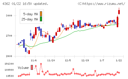 日本精化チャート