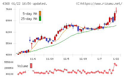 扶桑化学工業チャート
