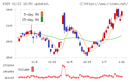 トリケミカル研究所チャート