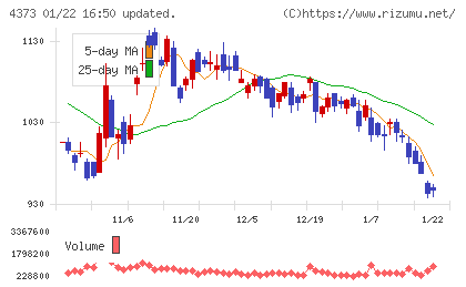 シンプレクス・ホールディングスチャート