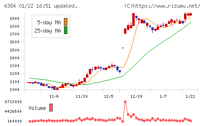 ラクスルチャート