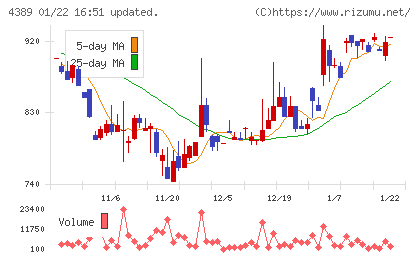 プロパティデータバンクチャート