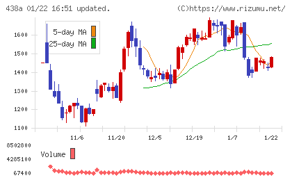 インフキュリオンチャート