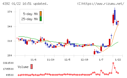ＦＩＧチャート