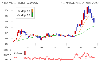 サイエンスアーツチャート