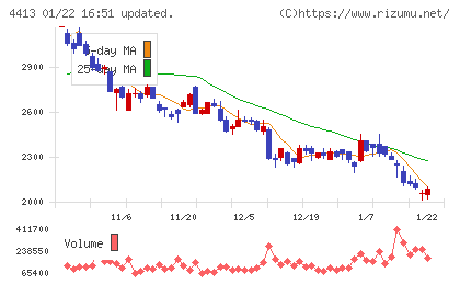 ボードルアチャート