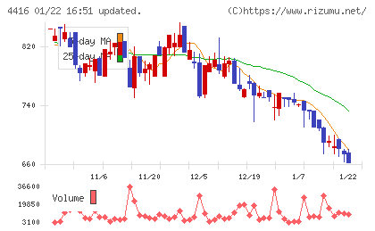 Ｔｒｕｅ　Ｄａｔａチャート