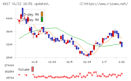 グローバルセキュリティエキスパートチャート