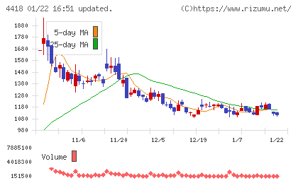 ＪＤＳＣチャート