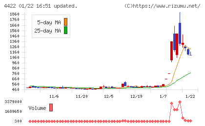VALUENEXチャート